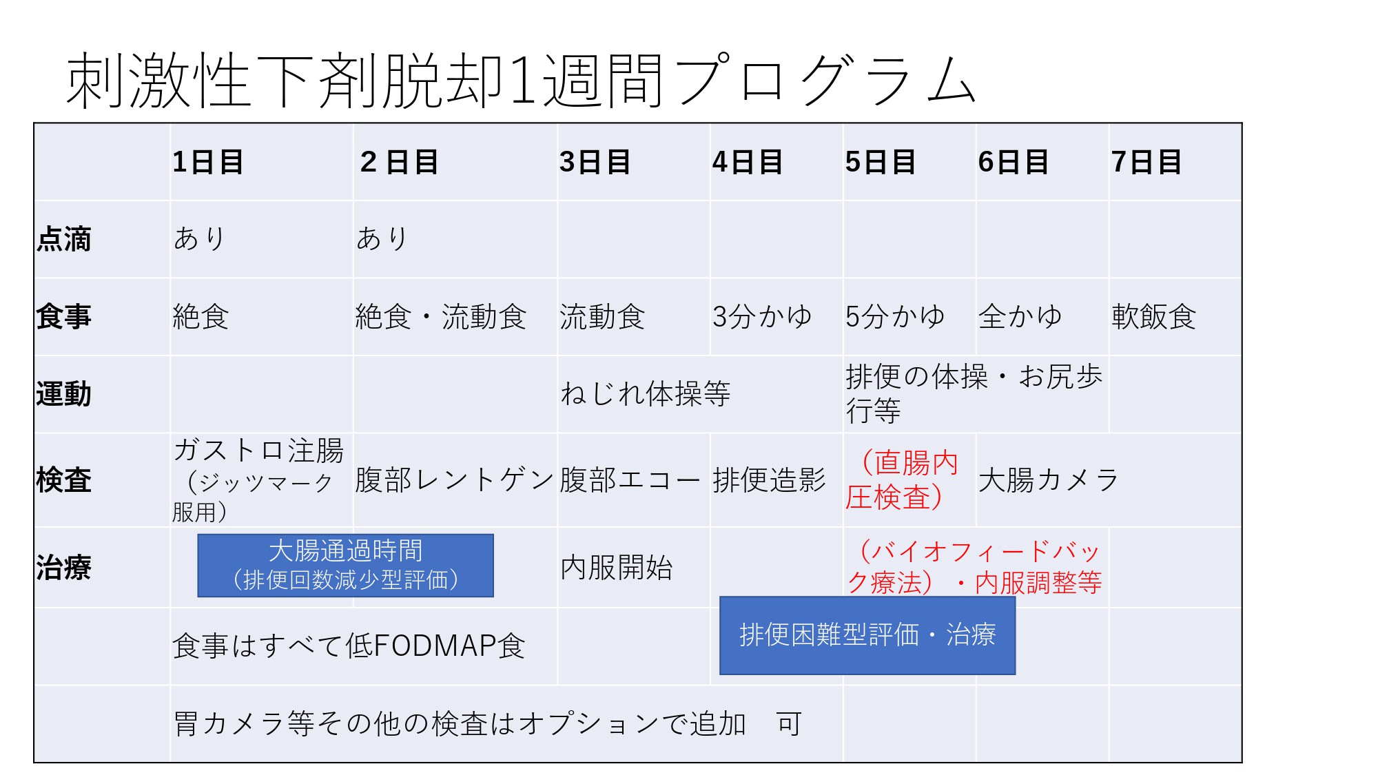 刺激性下剤脱却1週間プログラム