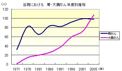 当院における胃・大腸がん年度別推移