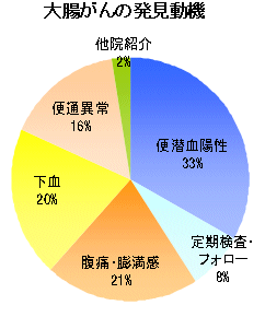 大腸がんの発見動機