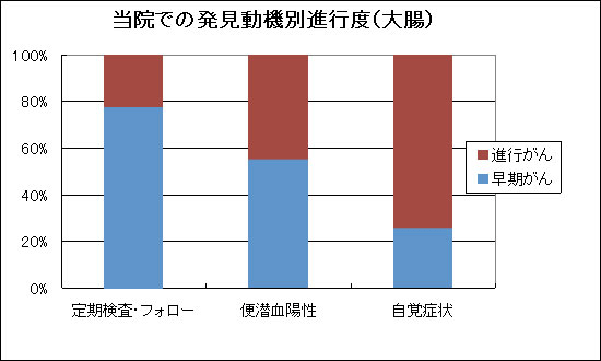 当院での発見動機別進行度（大腸）