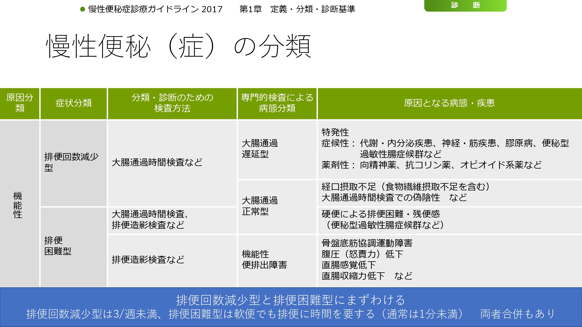 慢性便秘診療ガイドライン2017年