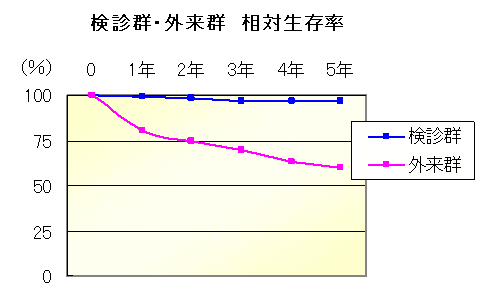 苦痛の程度/検診が初回の場合