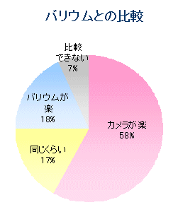 胃カメラ検査についてのアンケート結果