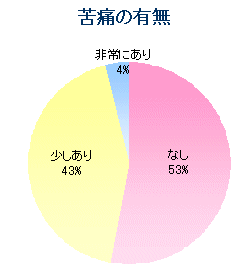 胃カメラ検査についてのアンケート結果