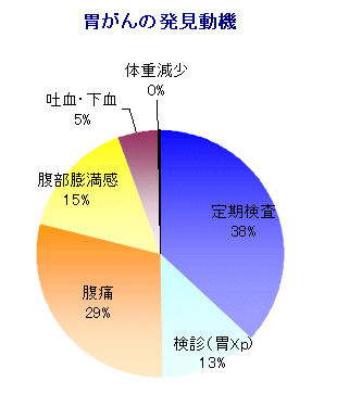 胃がんの発見動機