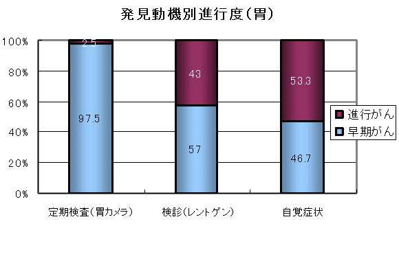 発見動機別進行度（胃）