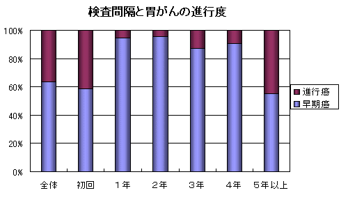 検査間隔と胃がんの進行度