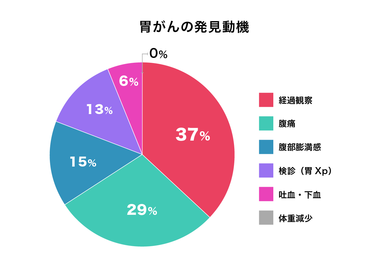 胃がんの発見動機