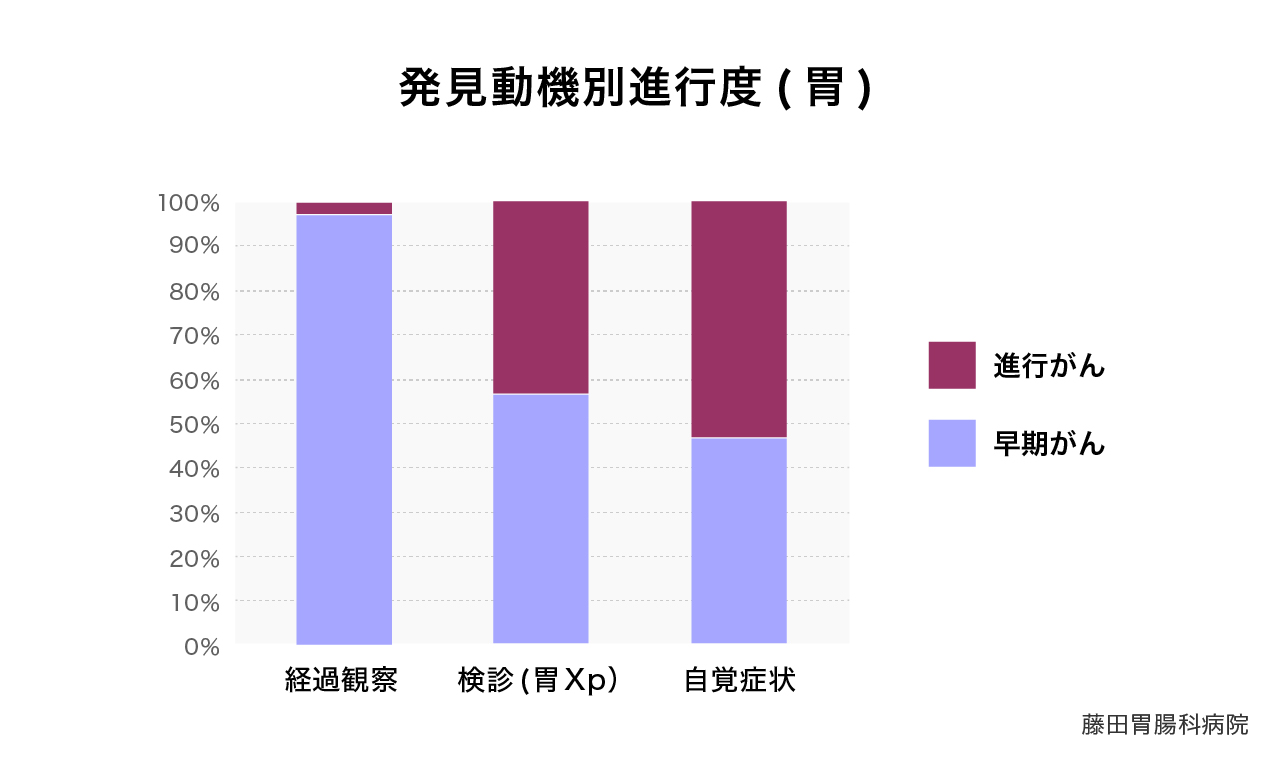 発見動機別進行度（胃）