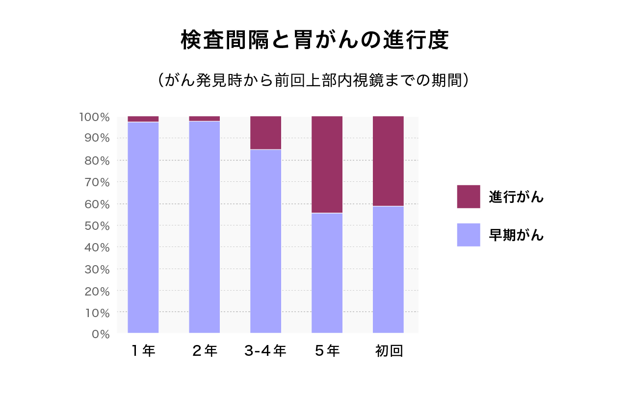 検査間隔と胃がんの進行度