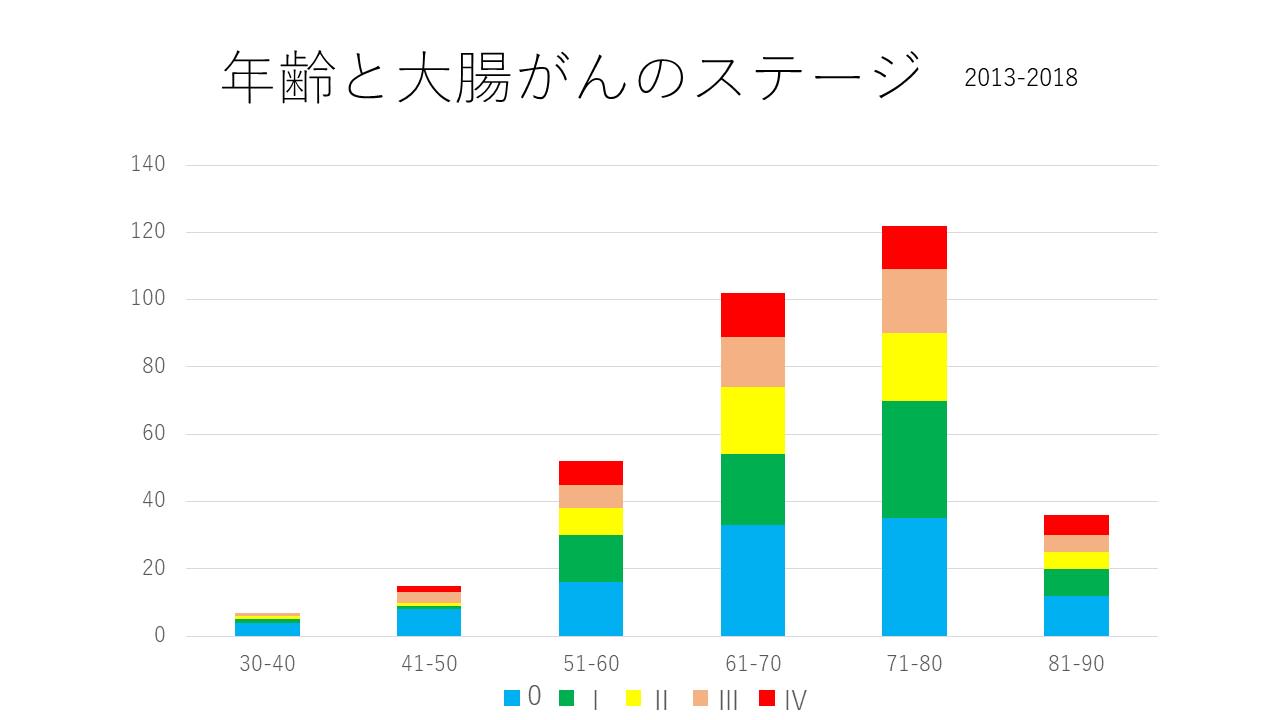 大腸内視鏡検査回数と大腸がんステージ